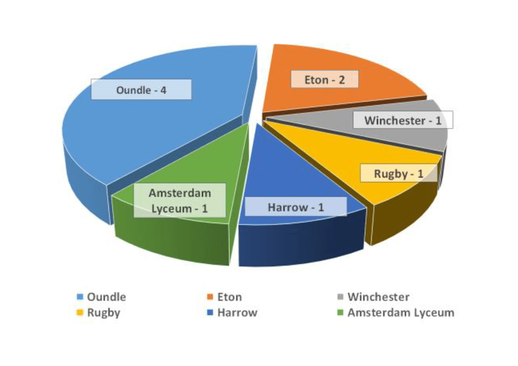 Pie chart of leavers 2018-2019 other locations