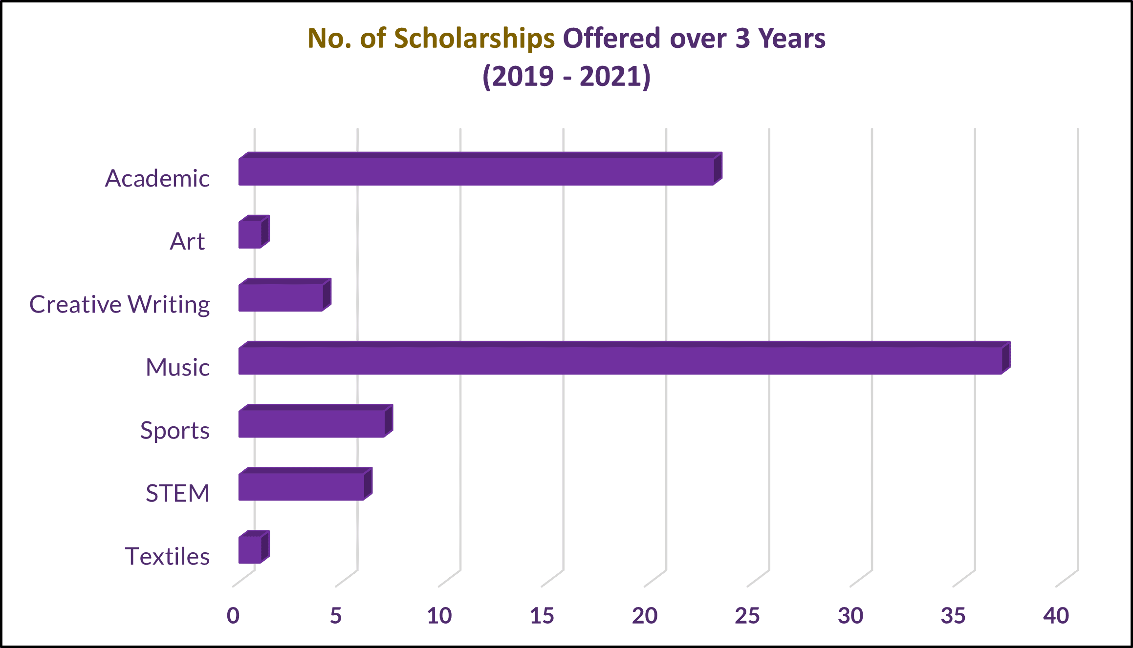 No of Scholarships Offered over 3 Years (2019-2021)