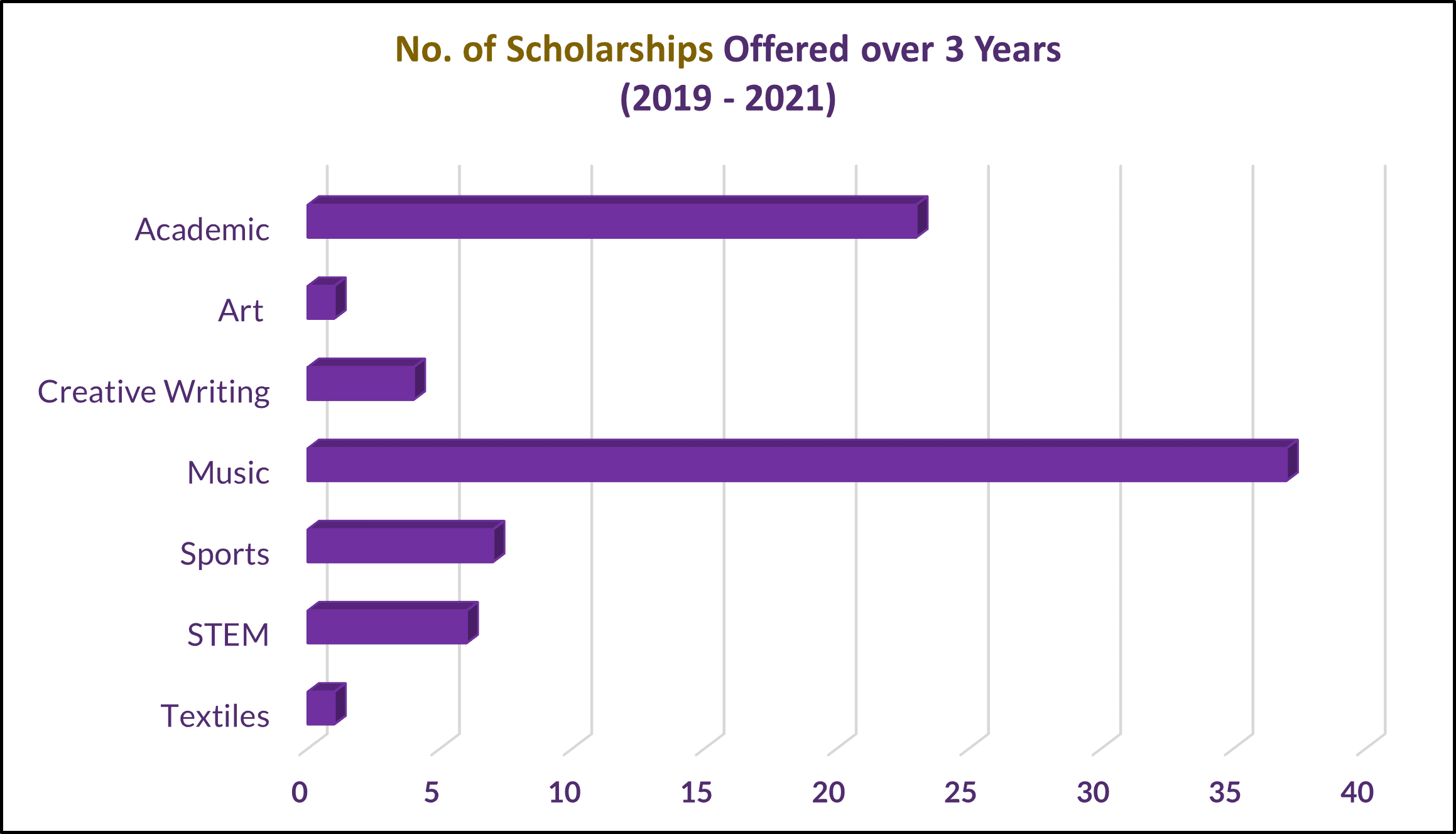 No of Scholarships Offered over 3 Years (2019-2021) No of Scholarships Offered over 3 Years (2019-2021)