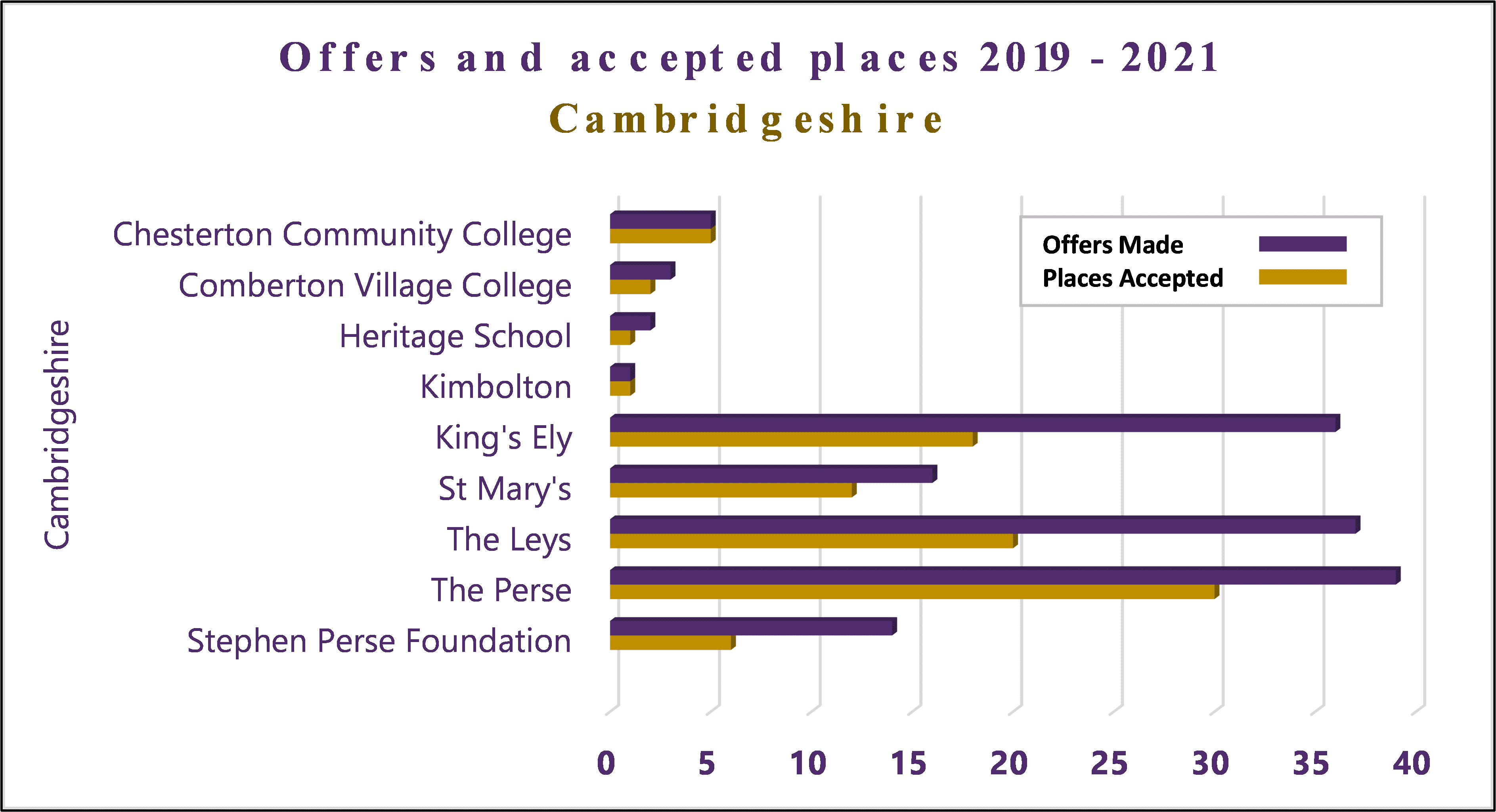 Graphic of the offers and accepted places 2019-2021 in Cambridgeshire
