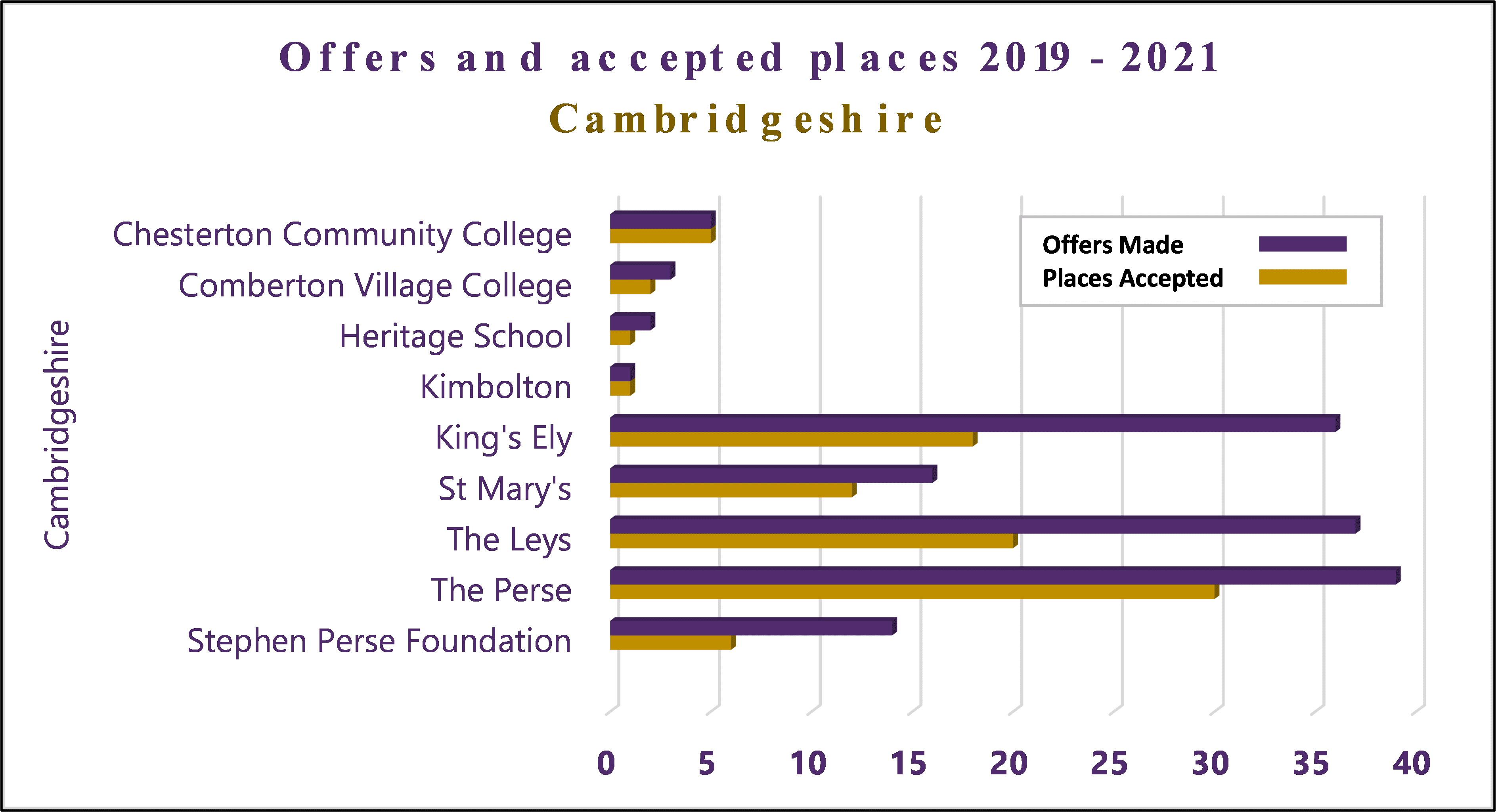 Offers and accepted places 2019-2021 Graphic of the offers and accepted places 2019-2021 in Cambridgeshire
