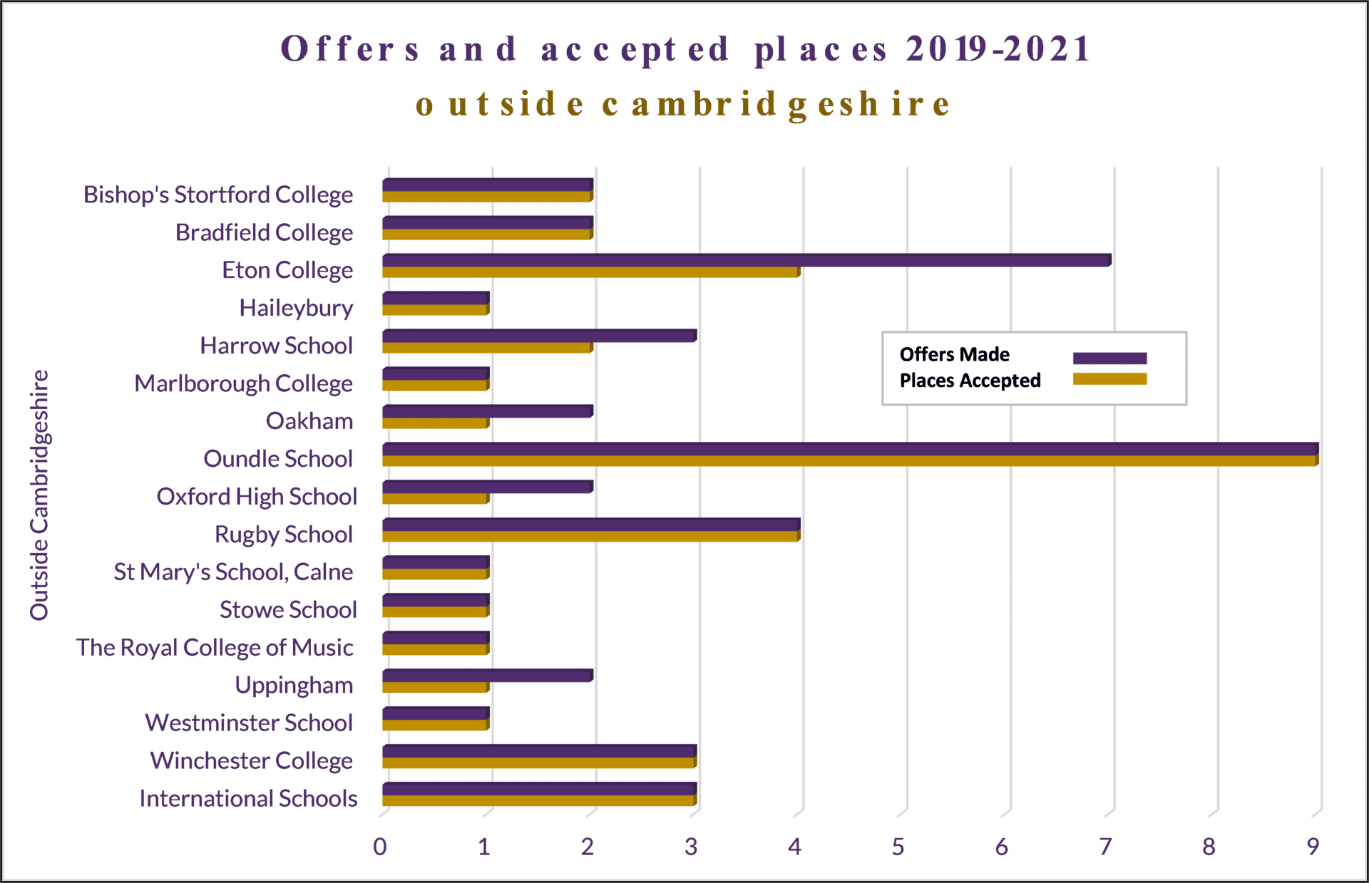 Offers and accepted places 2019-2021 outside Cambridgeshire Graphic of the offers and accepted places 2019-2021 outside Cambridgeshire