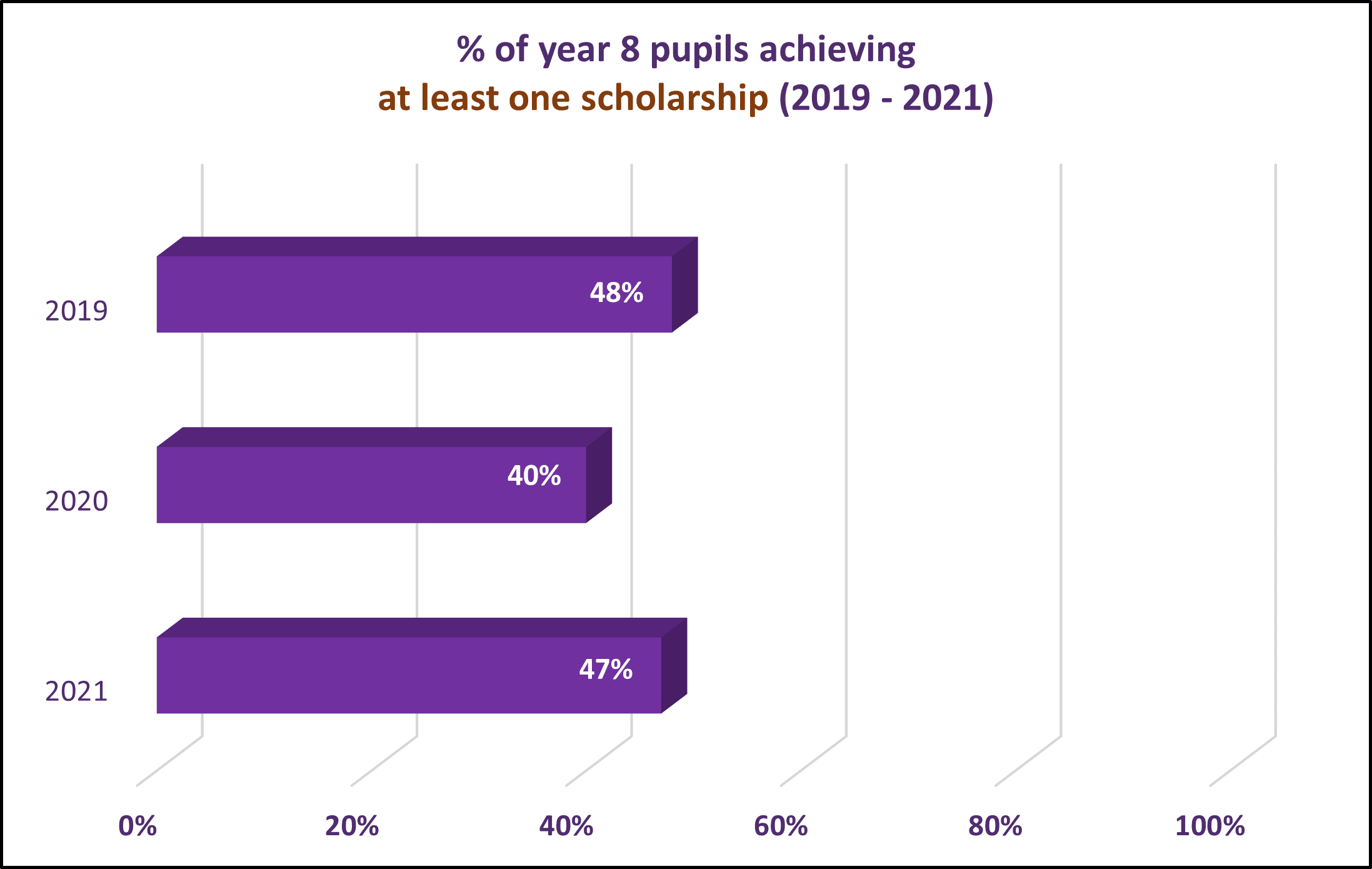 % of year 8 pupils achieving at least one scholarship (2019-2021)