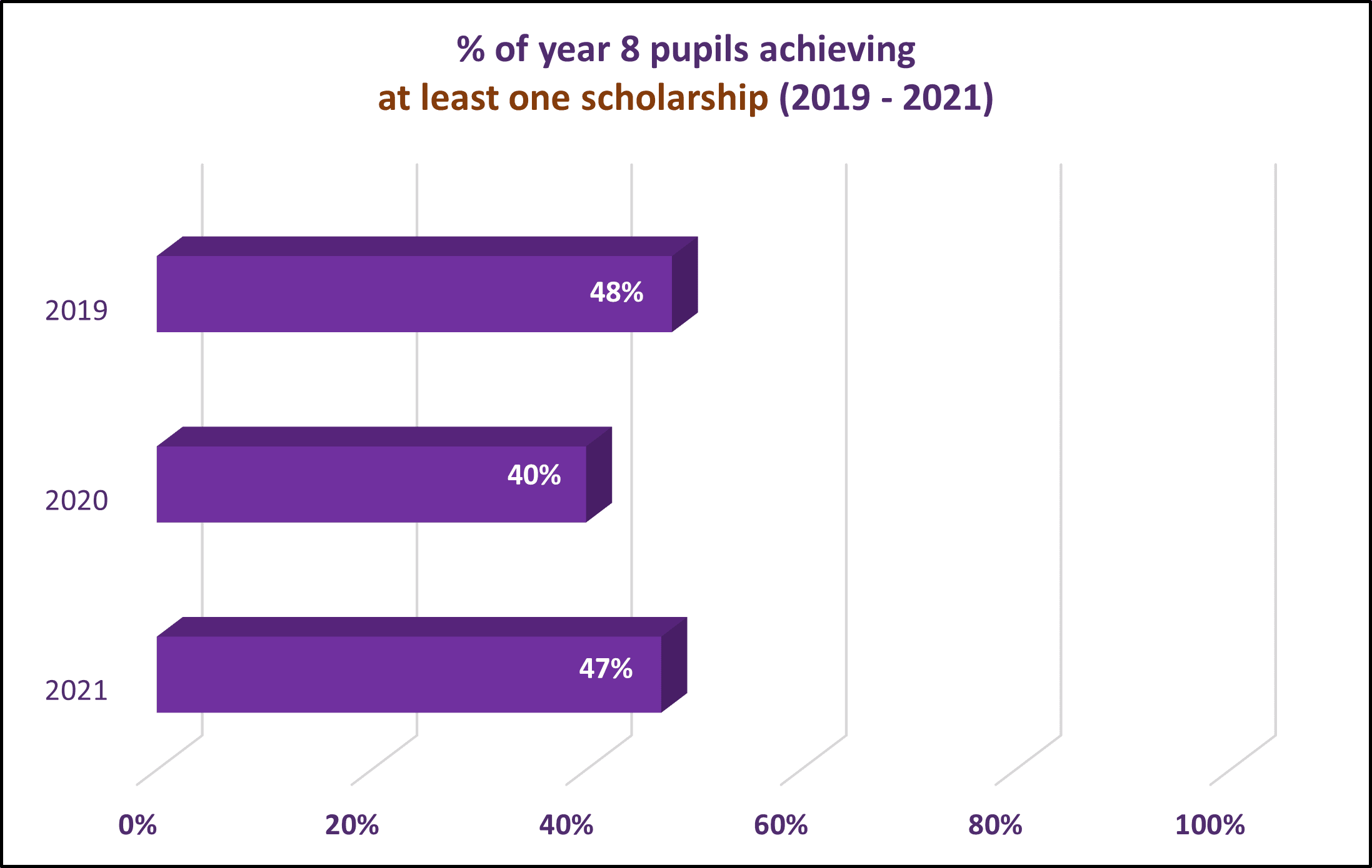 % of year 8 pupils achieving at least one scholarship (2019-2021) % of year 8 pupils achieving at least one scholarship (2019-2021)