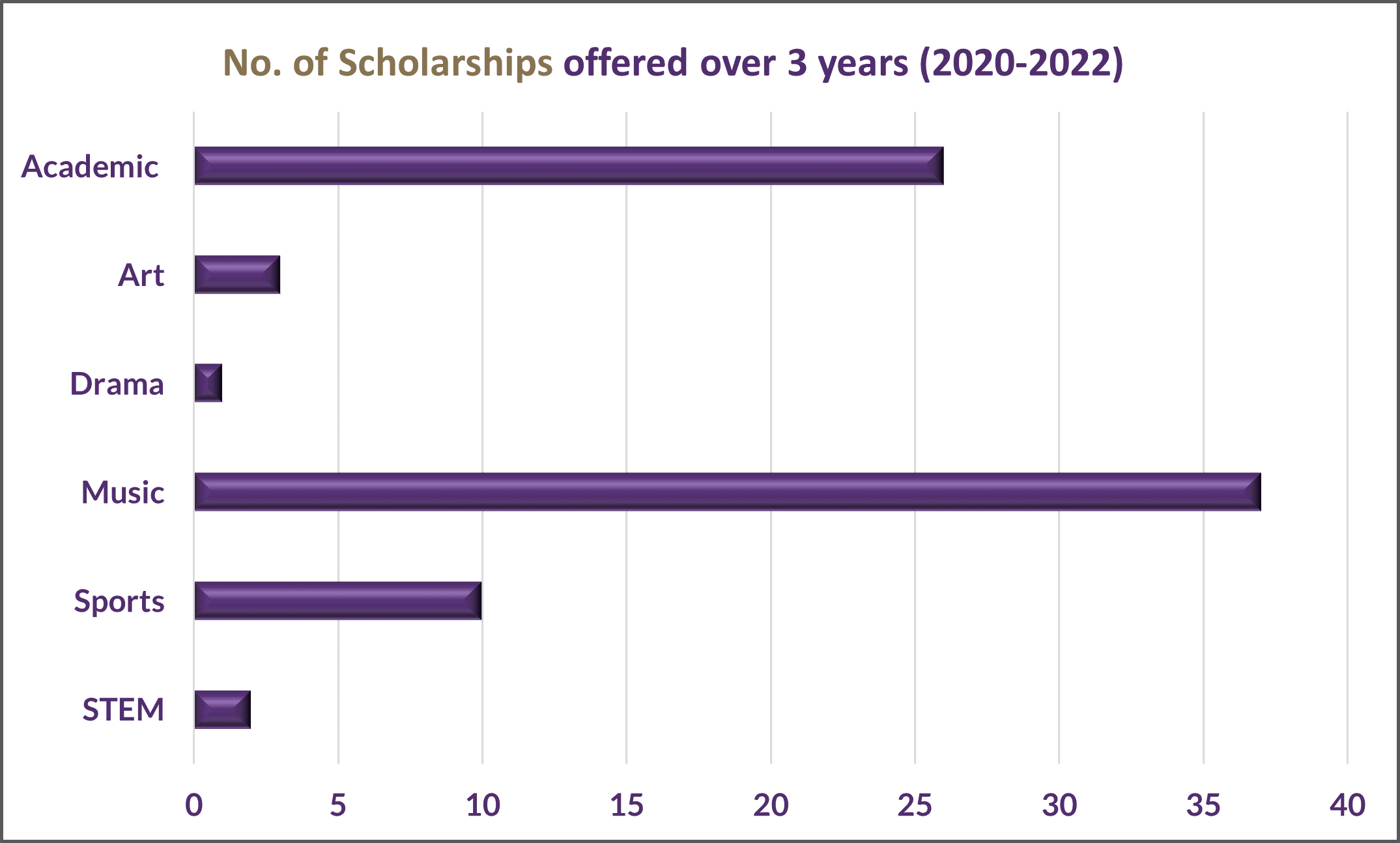 No of Scholarships Offered over 3 Years (2020-2022)