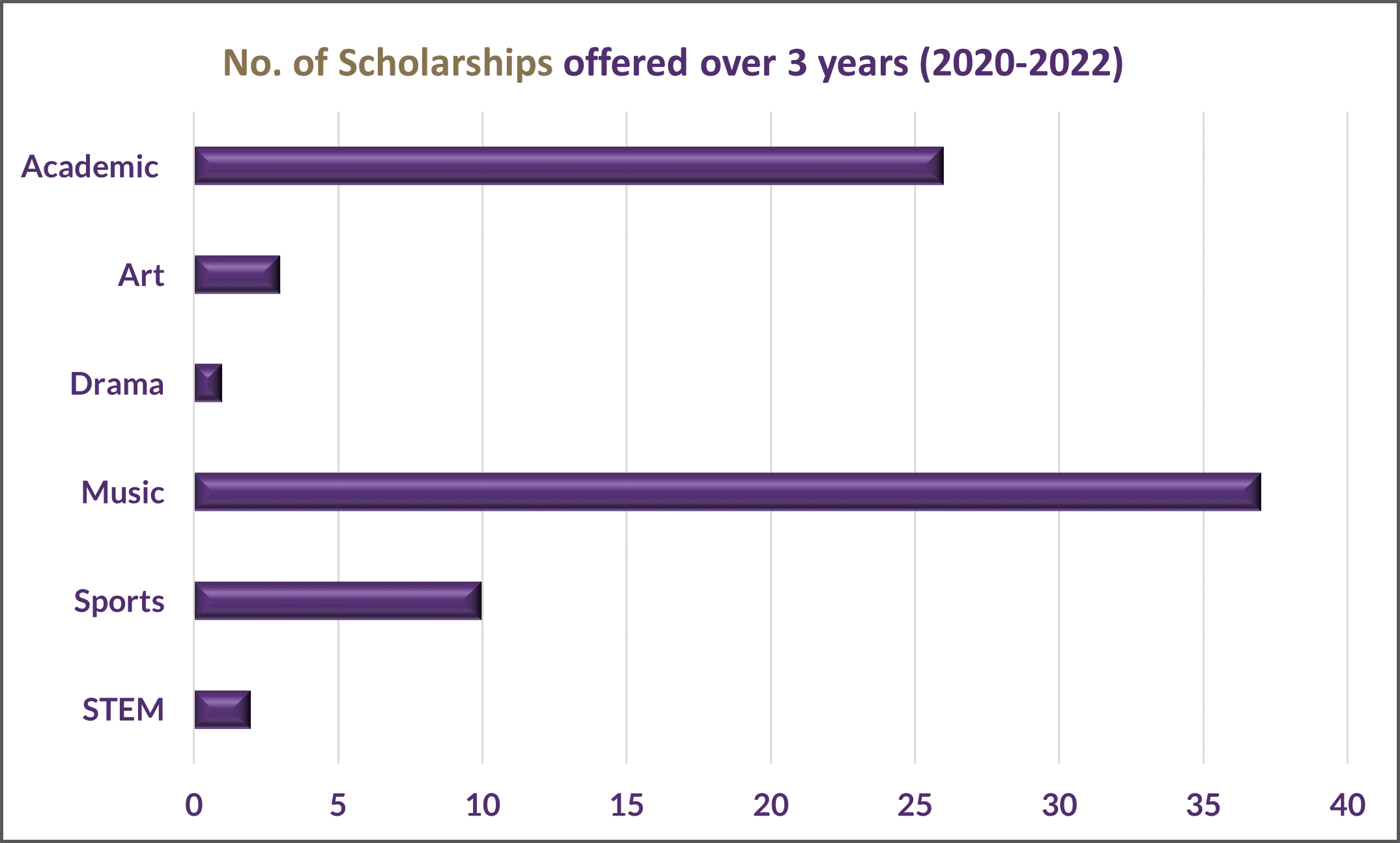 No-of-Scholarships-Offered-over-3-Years-2020-2022 No of Scholarships Offered over 3 Years (2020-2022)