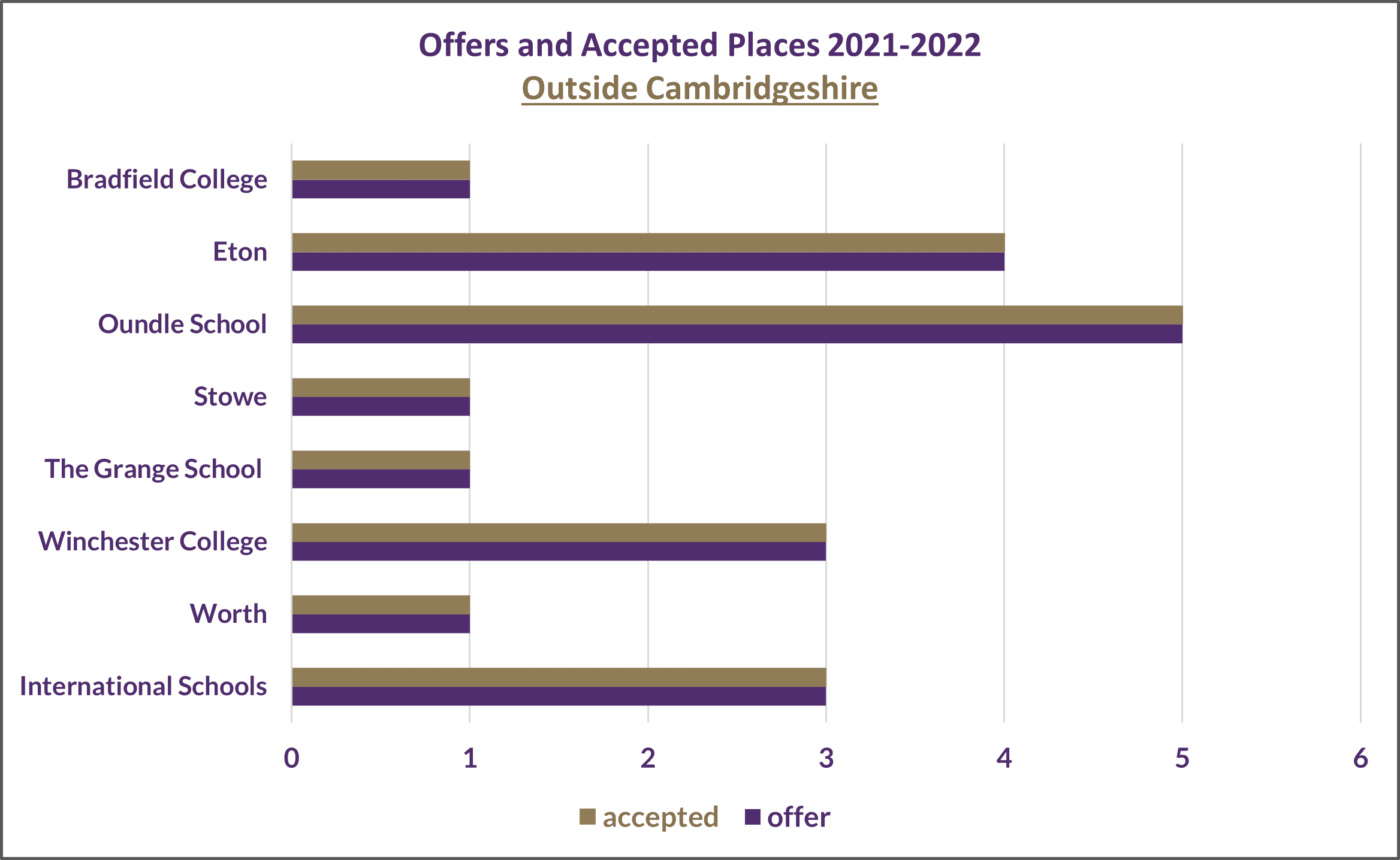 Graphic of the offers and accepted places 2021-2022 outside Cambridgeshire