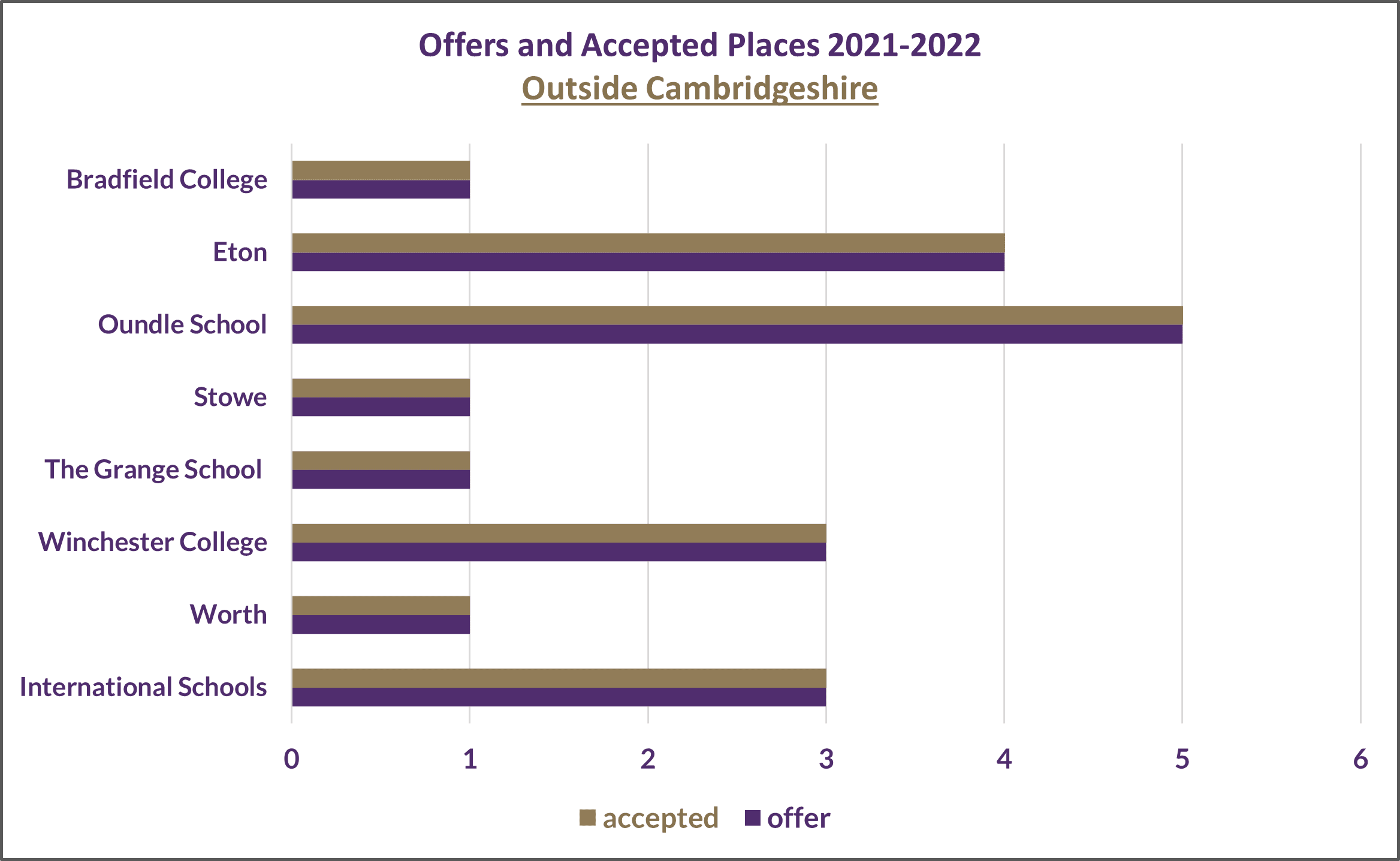Offers and accepted places 2021-2022 outside Cambridgeshire Graphic of the offers and accepted places 2021-2022 outside Cambridgeshire