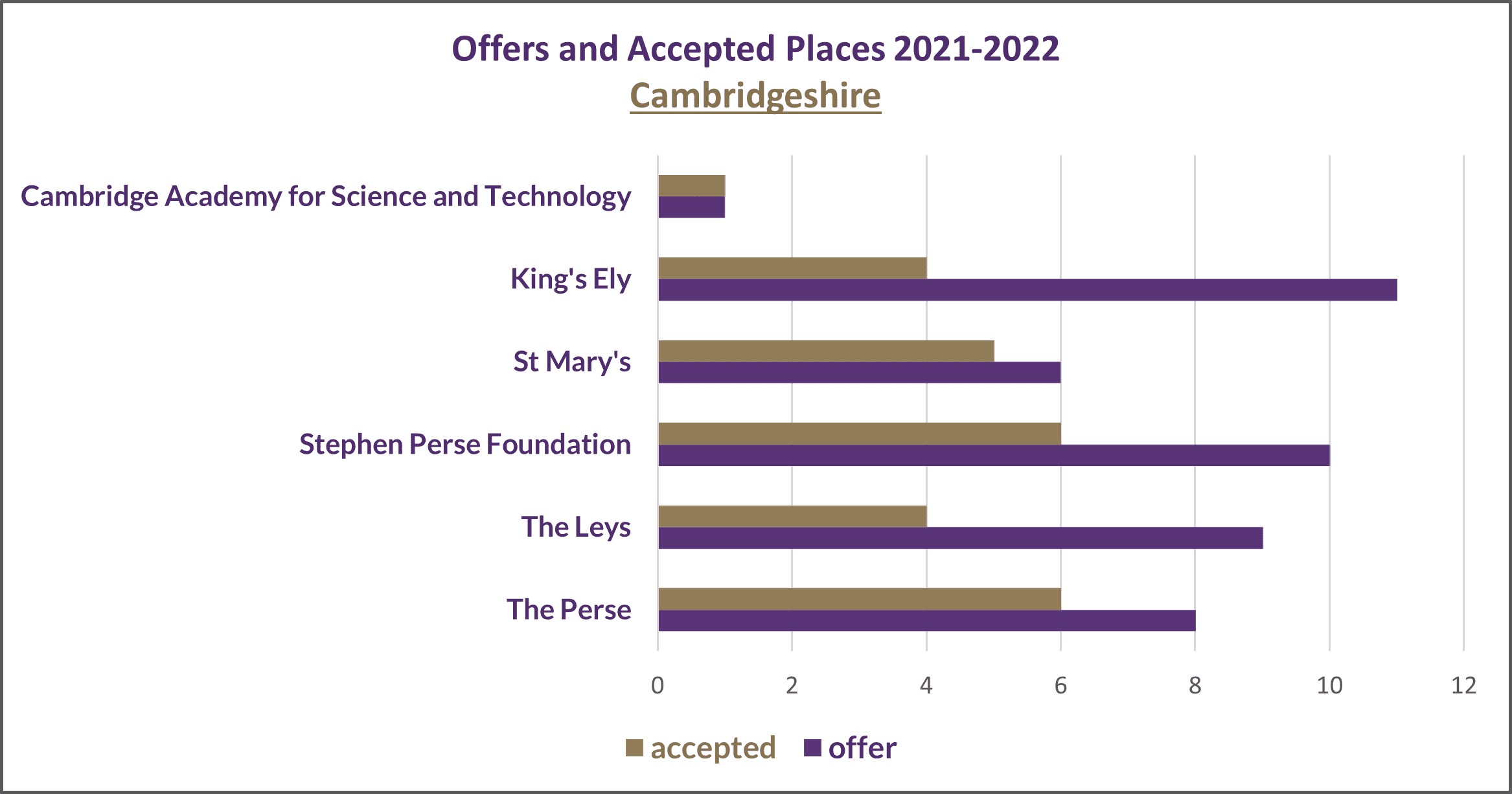 Offers and accepted places 2021-2022