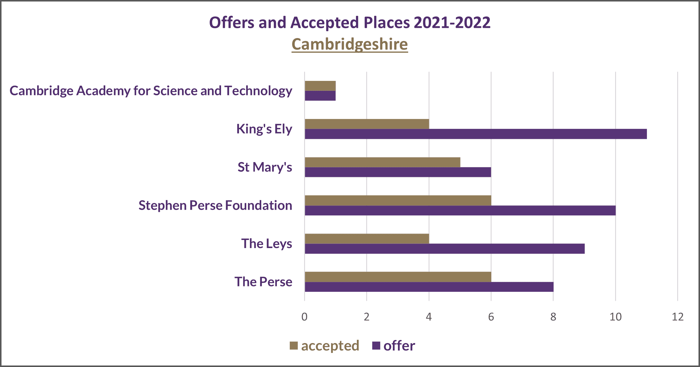 Offers and accepted places 2021-2022 Offers and accepted places 2021-2022