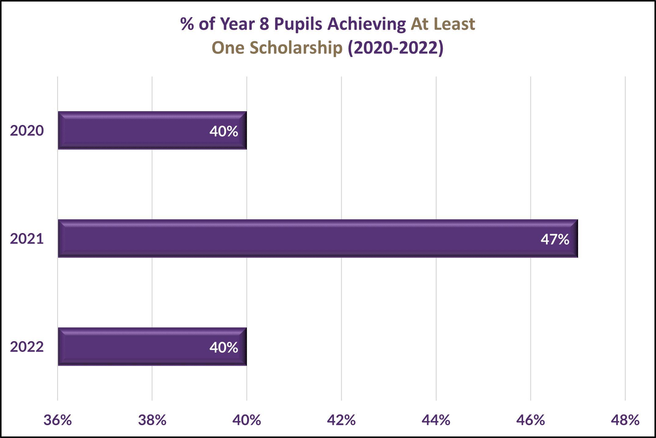 Percentaje of year 8 pupils achieving at least one scholarship (2020-2022)