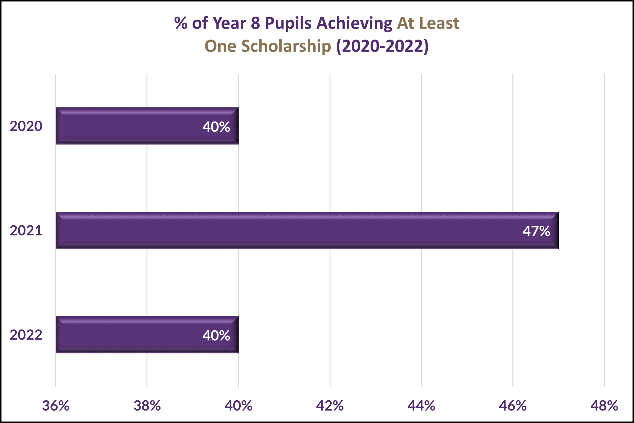 Year-8-pupils-achieving-at-least-one-scholarship-2020-2022 Percentaje of year 8 pupils achieving at least one scholarship (2020-2022)