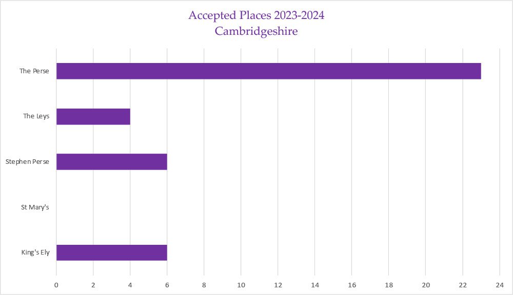 Accepted places 2022-2023 Cambridgeshire