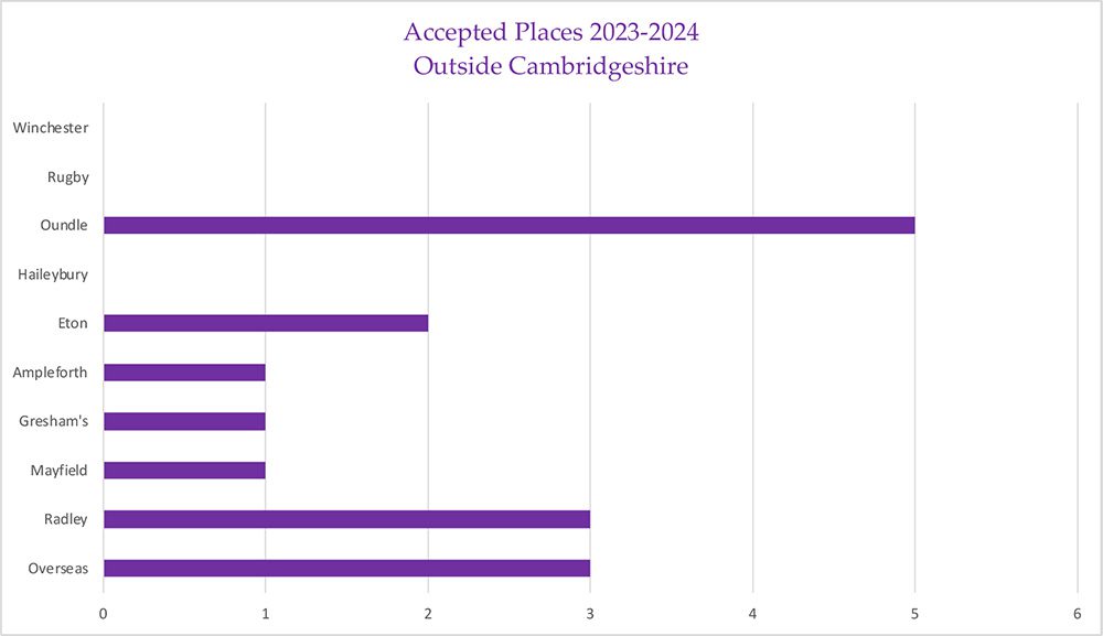 Accepted Places 2022-2023 outside Cambridgeshire