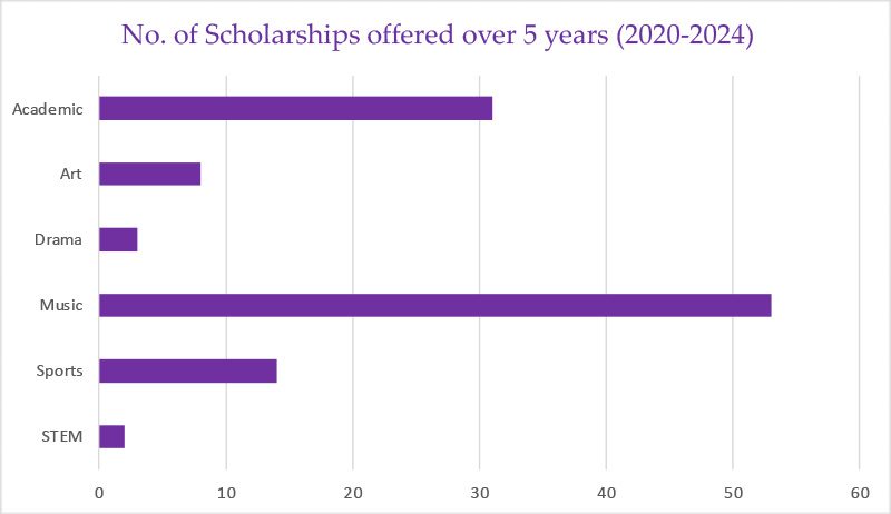 No. of Scholarships offered over 4 years (2022-2023)