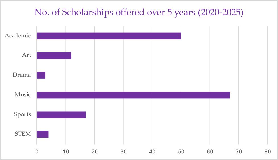 no-of-scholarships-20-25 No. of Scholarships offered over 4 years (2022-2023)