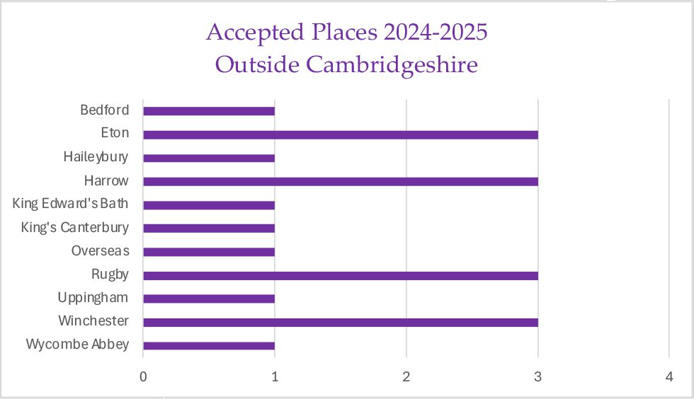 other-24-25 Accepted Places 2022-2023 outside Cambridgeshire